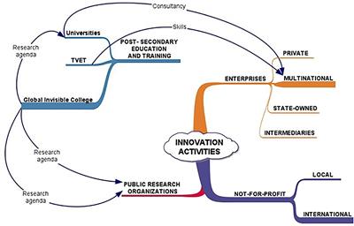 An Exploratory Study of the Social Contract of Research and Innovation in Africa